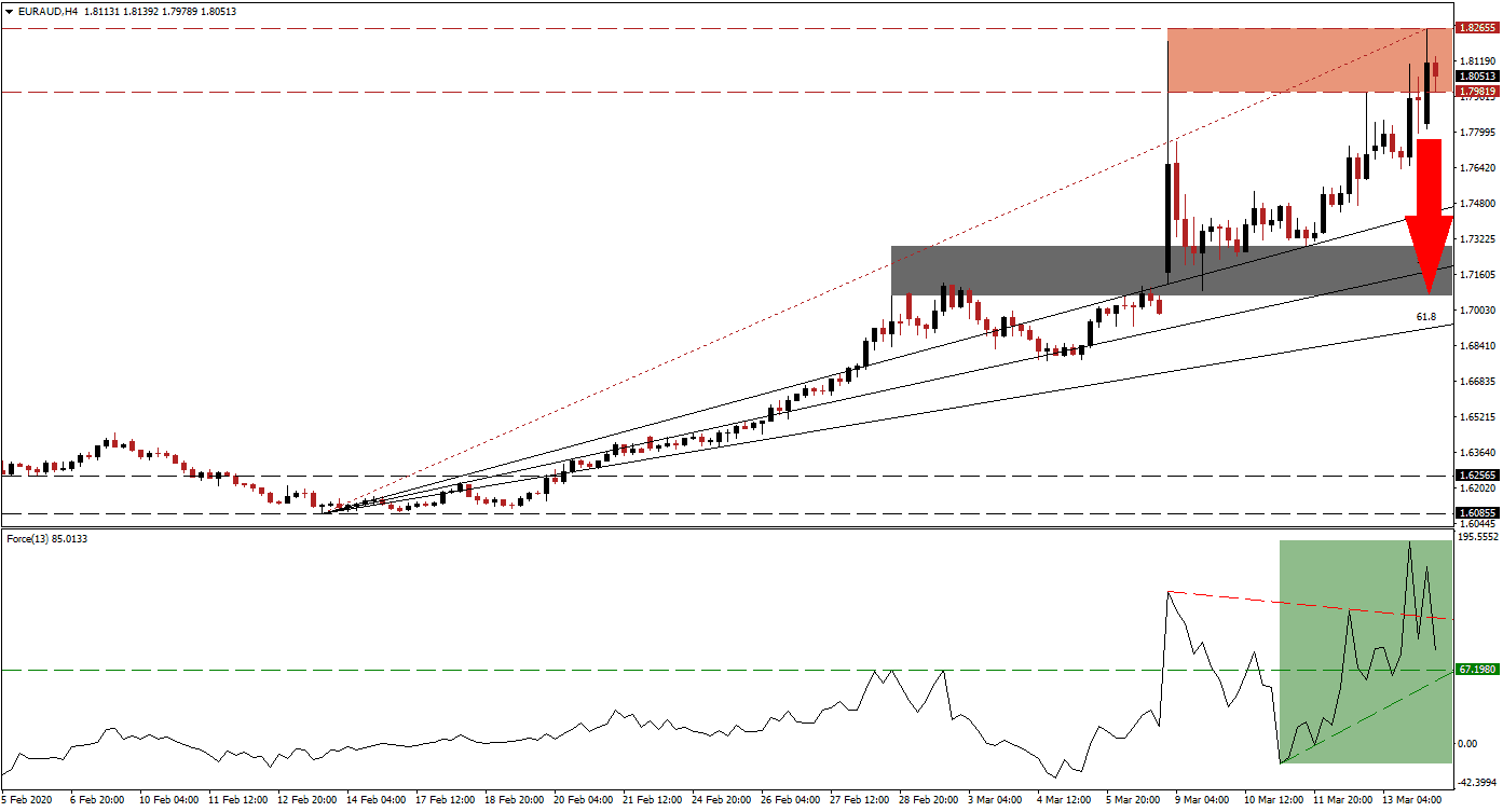 Señal Forex del par EUR/AUD