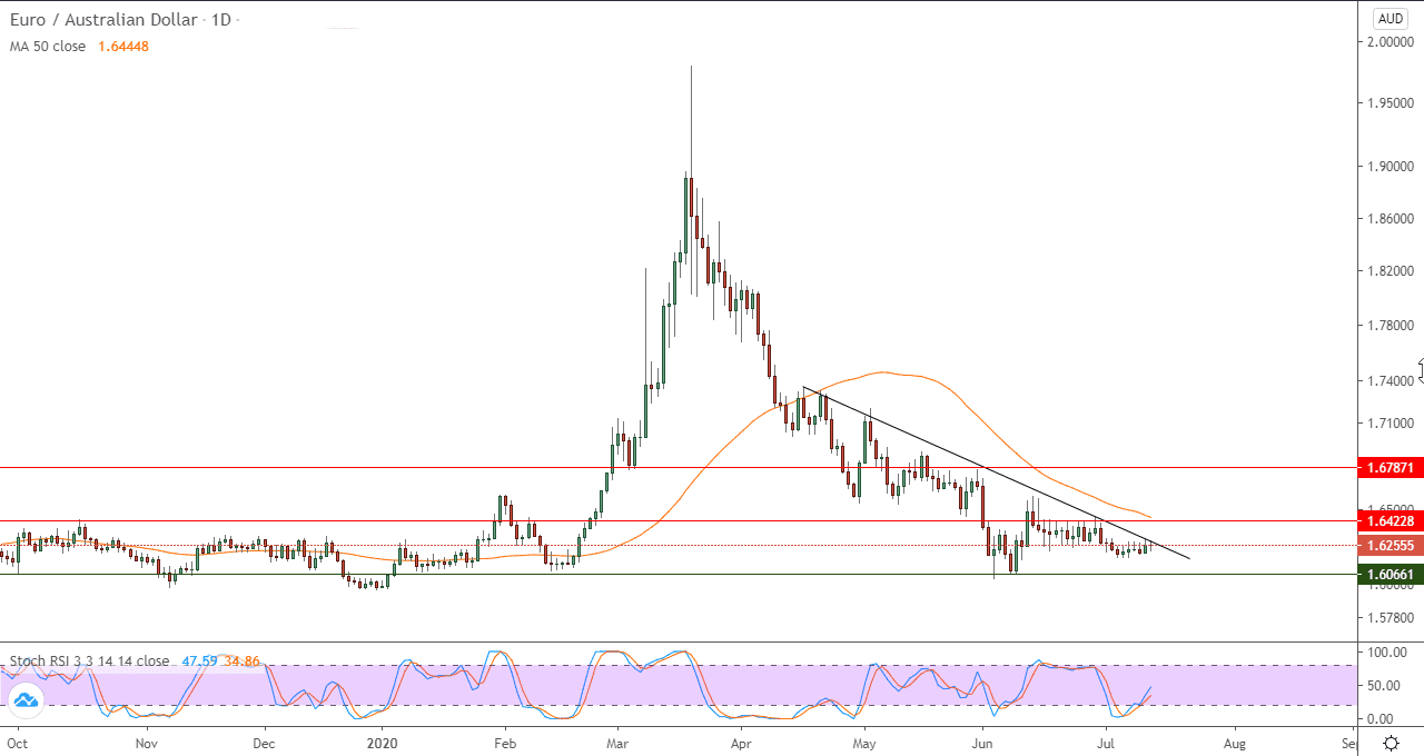 رسم بياني لزوج اليورو والدولار الاسترالي رسم بياني لزوج اليورو والدولار الاسترالي