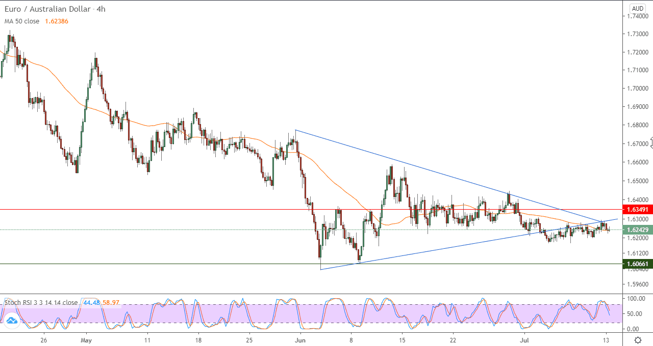 رسم بياني لزوج اليورو والدولار الاسترالي في اطار 4 ساعات رسم بياني لزوج اليورو والدولار الاسترالي في اطار 4 ساعات