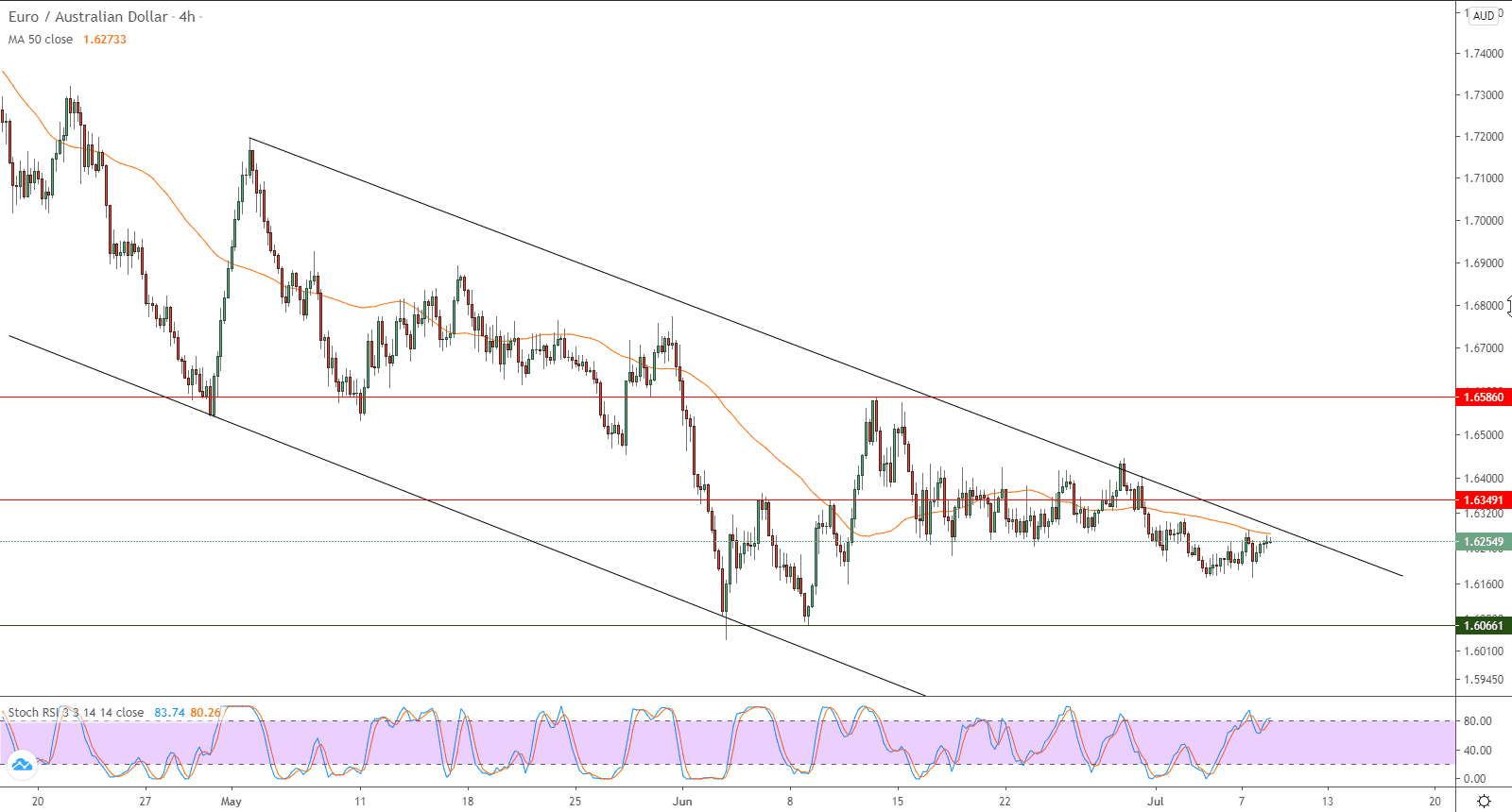 الرسم البياني لليورو والدولار الاسترالي في اطار اربع ساعات الرسم البياني لليورو والدولار الاسترالي في اطار اربع ساعات