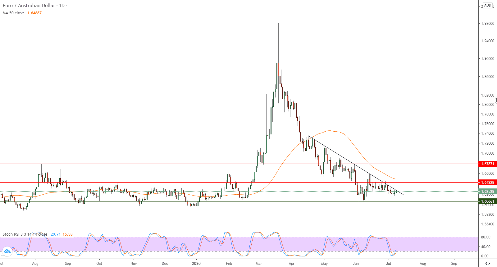 الرسم البياني للدولار الاسترالي مقابل اليورو الرسم البياني للدولار الاسترالي مقابل اليورو