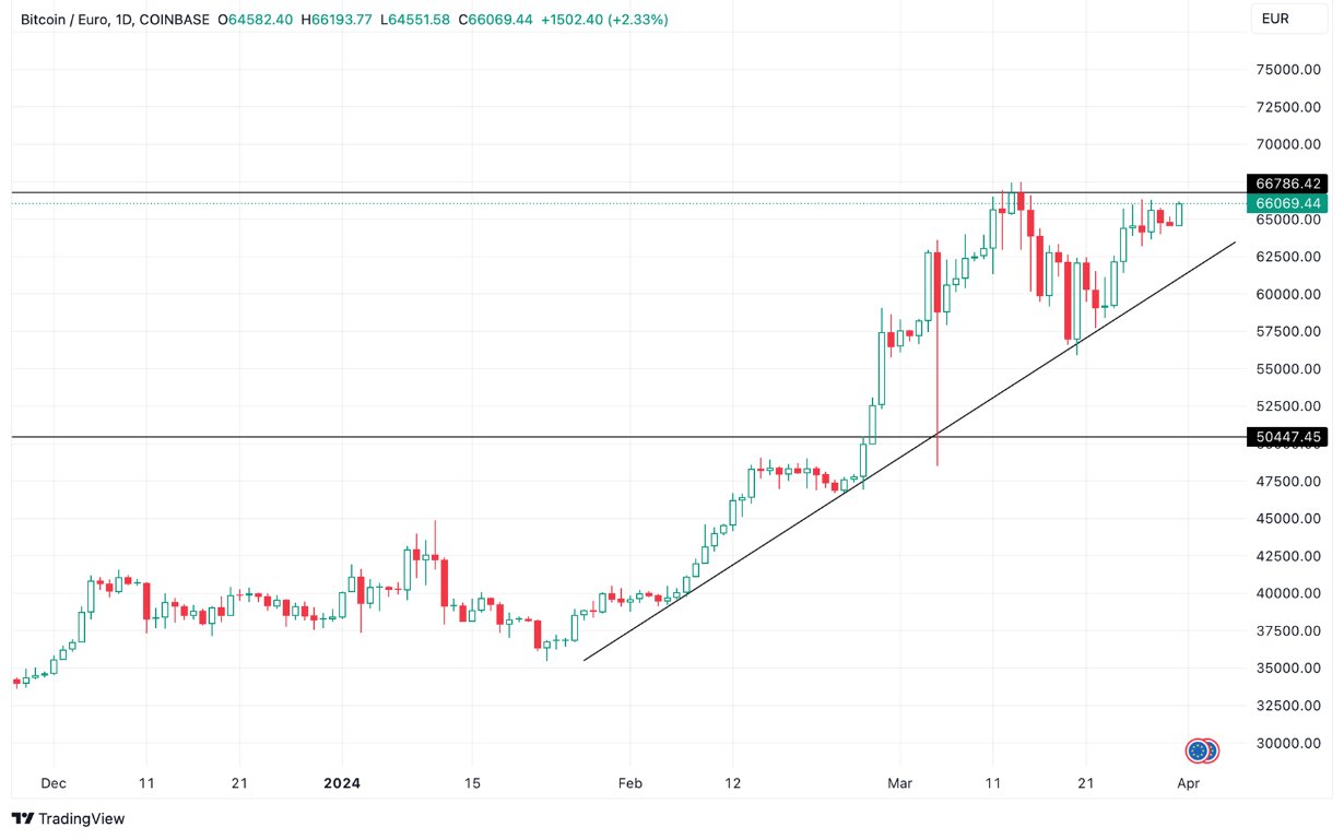 Grafico BTC/EUR oggi 01/04 - Segnali di Debolezza al livello €66,000 per BTC Grafico BTC/EUR oggi 01/04 - Segnali di Debolezza al livello €66,000 per BTC