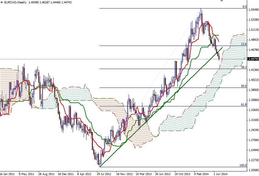 EURCAD Haftalık Grafik - 4 Temmuz 2014
