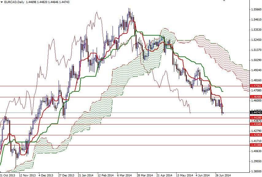 EURCAD Günlük Grafik - 4 Temmuz 2014