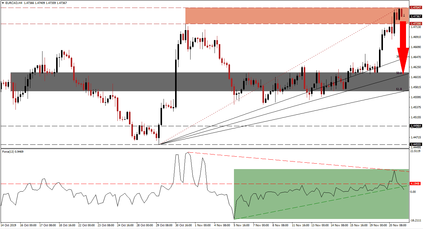 الرسم البياني لزوج اليورو/الدولار الكندي الرسم البياني لزوج اليورو/الدولار الكندي