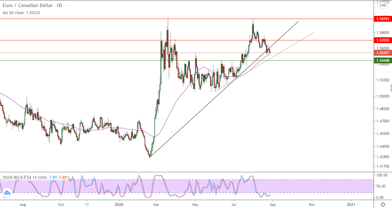 الرسم البياني اليومي لزوج اليورو/الدولار الكندي