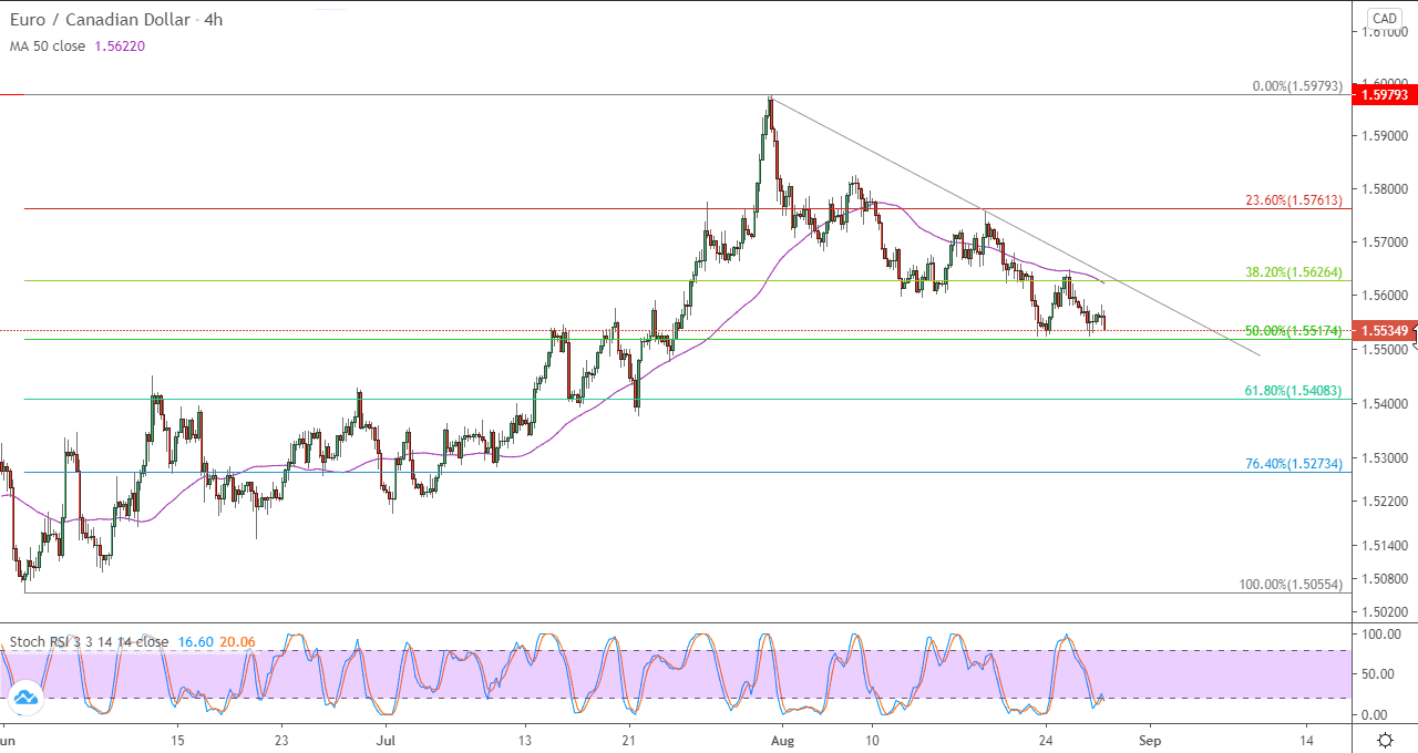 الرسم البياني ل4 ساعات لزوج اليورو/الدولار الكندي 