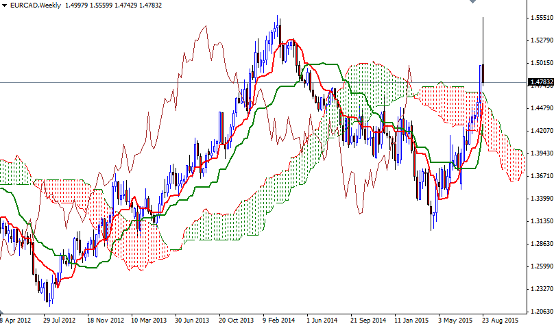EURCAD Week EURCAD Week