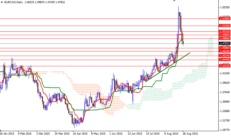 EURCAD Daily EURCAD Daily