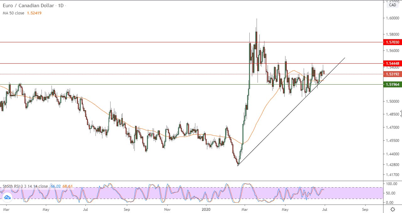 الرسم البياني اليومي لليورو/دولار كندي