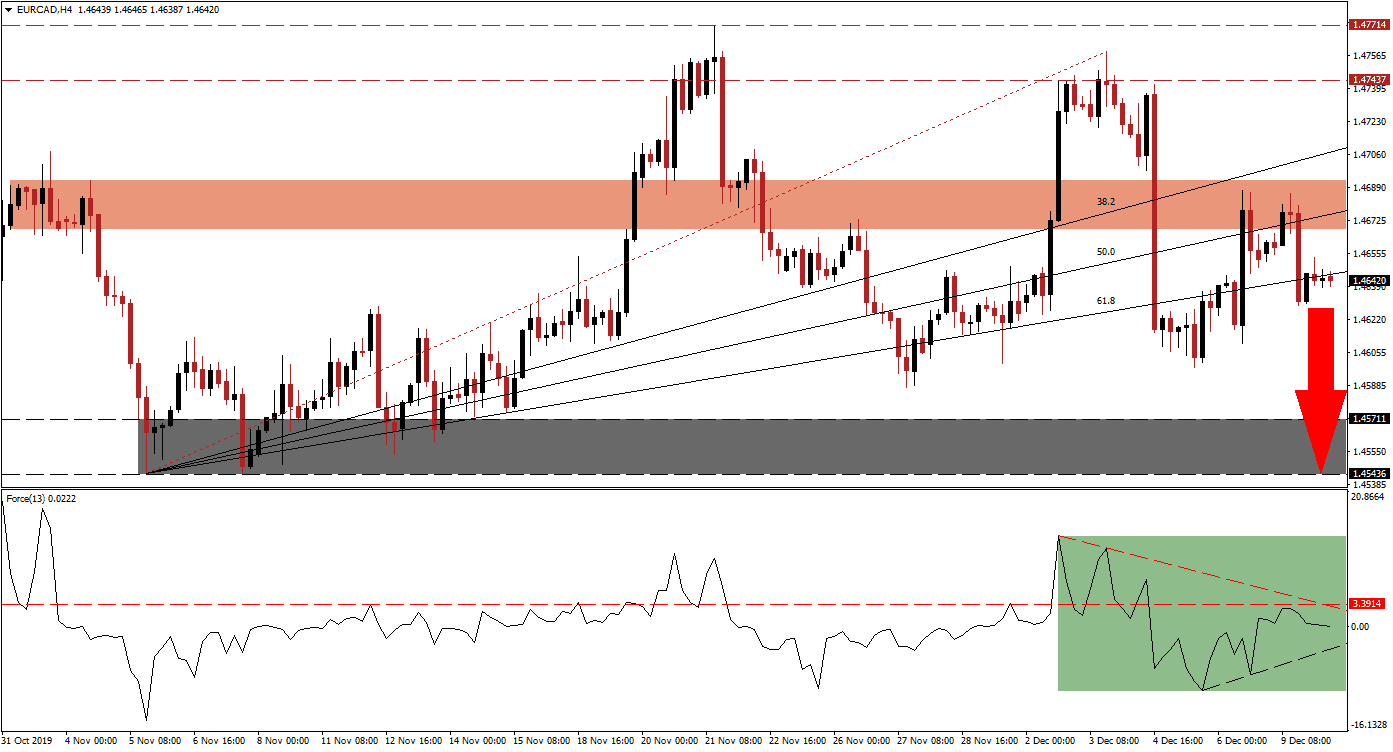 Señal Forex del par EUR/CAD