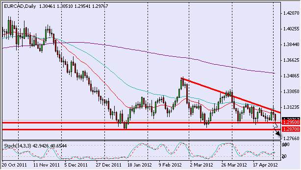 EURCAD Daily 5312 EURCAD Daily 5312