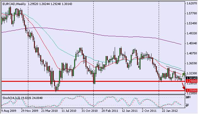 EURCAD Weekly 5912 EURCAD Weekly 5912