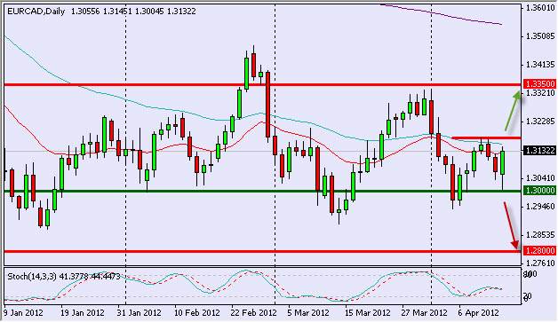 EUR/CAD Daily 41712 EUR/CAD Daily 41712