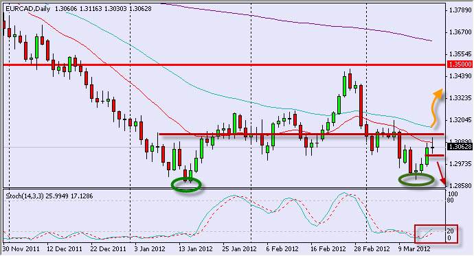 EUR/CAD Daily 3/20/12