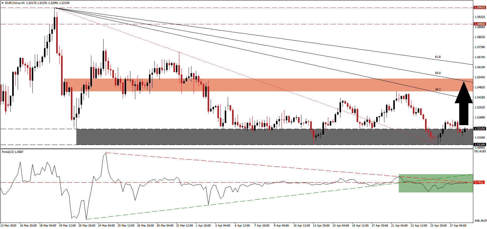 زوج اليورو/الدولار الكندي 