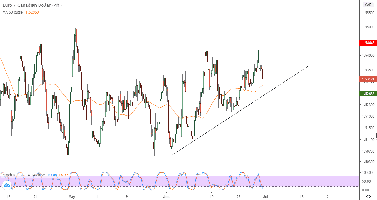 الرسم البياني ل4 ساعات لزوج اليورو/الدولار الكندي الرسم البياني ل4 ساعات لزوج اليورو/الدولار الكندي