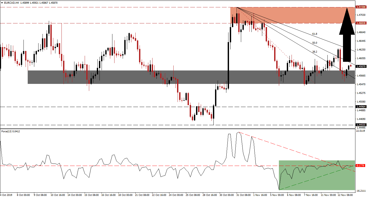 Señal del Par EUR/CAD