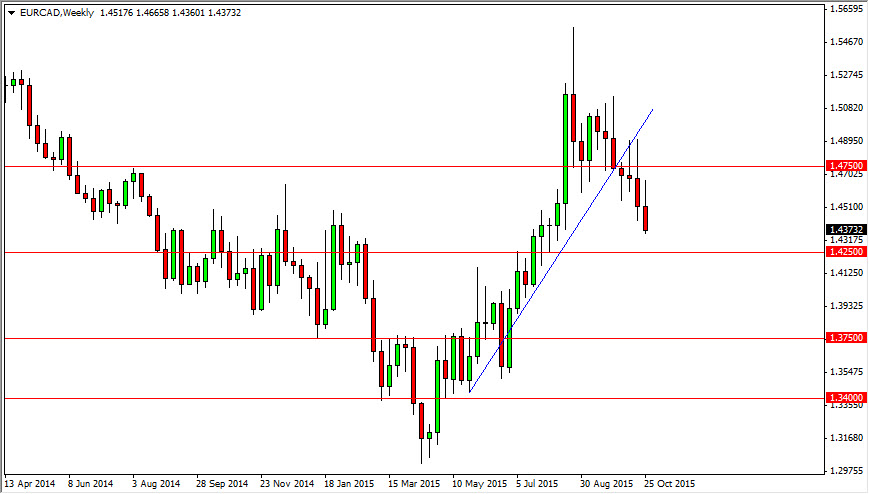 EURCAD Grafik - 2 Kasım 2015 EURCAD Grafik - 2 Kasım 2015