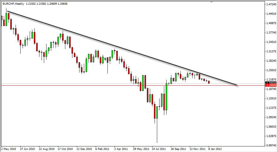 EUR/CHF Weekly 1/16/12