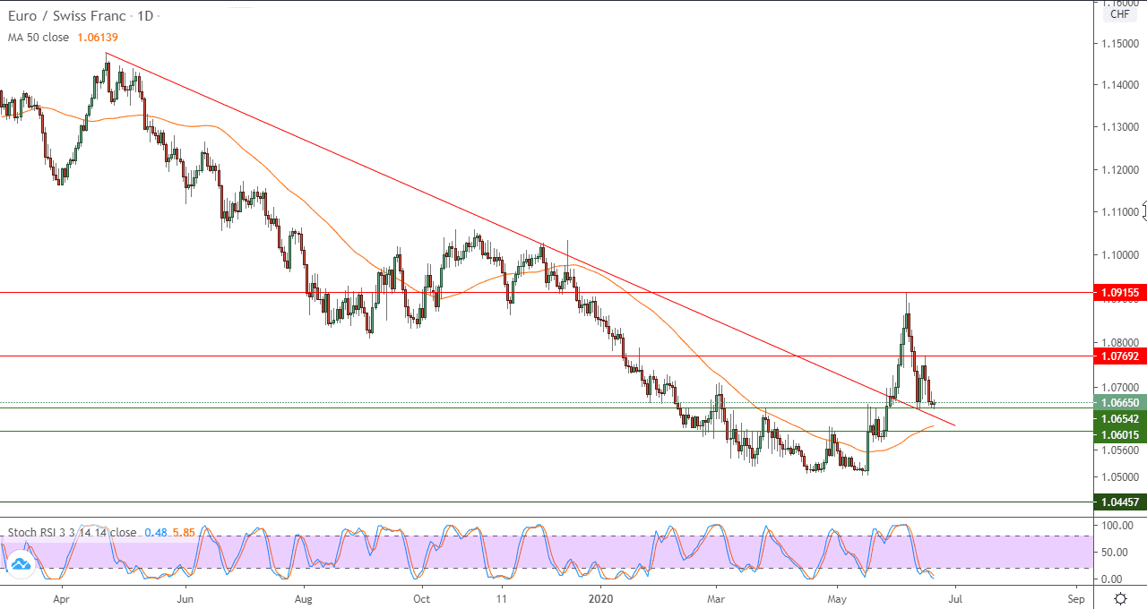 الرسم البياني اليومي لزوج اليوروالفرنك السويسري
