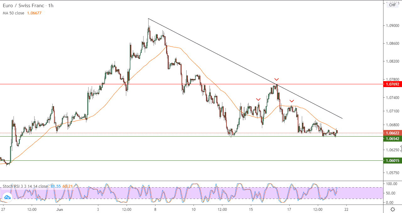 الرسم البياني لزوج اليورو الفرنك السويسري إطار 60 دقيقة