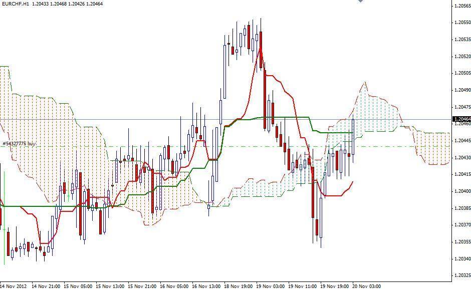 Segnali Forex EUR/CHF 20 Novembre