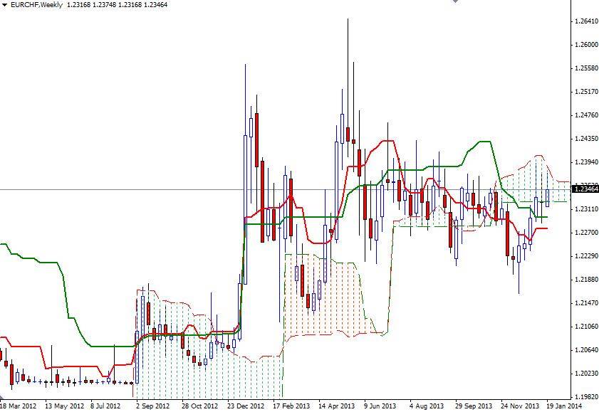 EUR CHF Haftalık Grafik - 22 Ocak 2014 EUR CHF Haftalık Grafik - 22 Ocak 2014