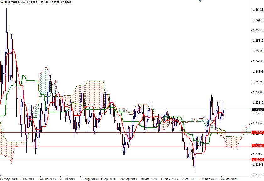 EUR CHF Günlük Grafik - 22 Ocak 2014 EUR CHF Günlük Grafik - 22 Ocak 2014