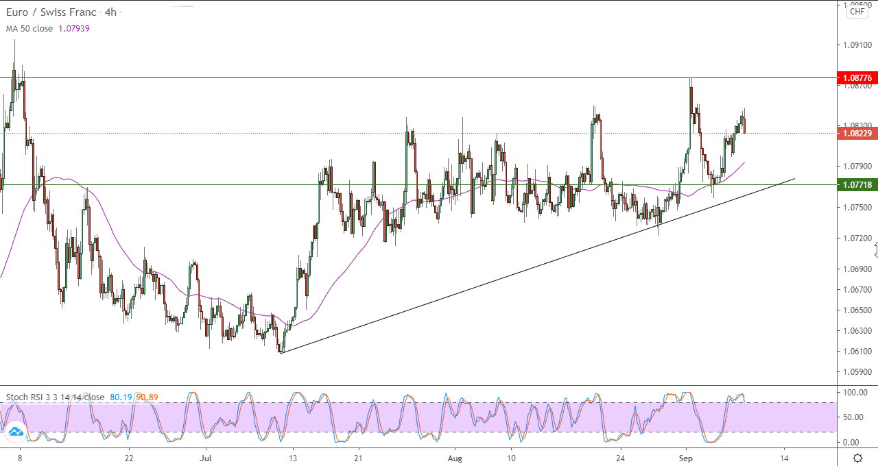 الرسم البياني لزوج اليورو/الفرنك السويسري ل4 ساعات