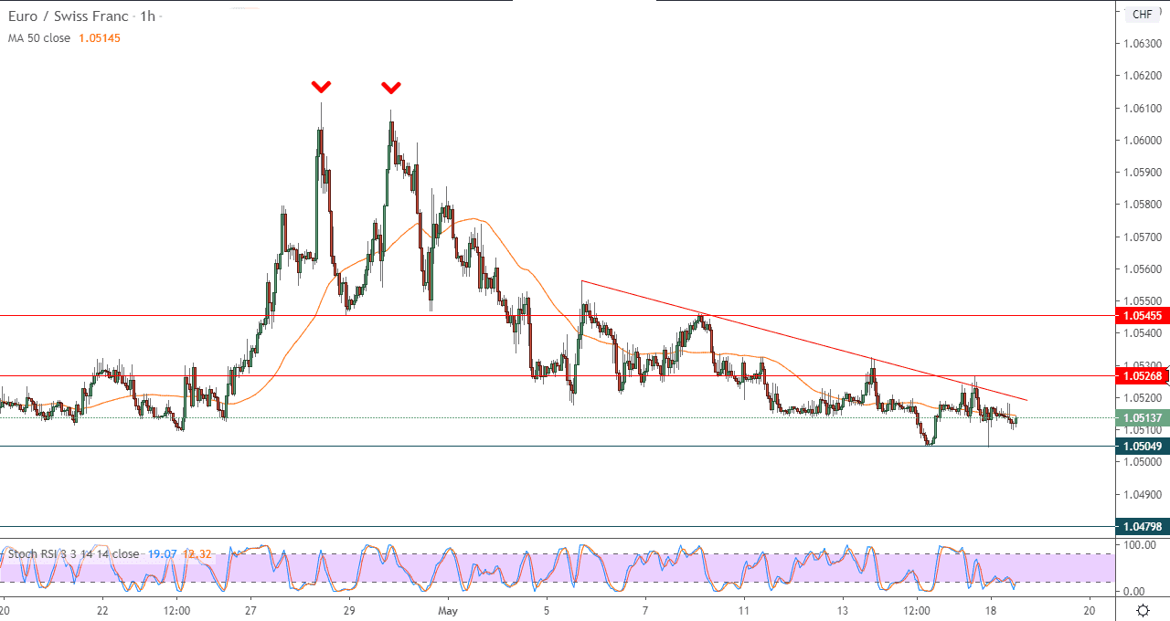 الرسم البياني لزوج اليوروالفرنك السويسري في اطاار ساعة