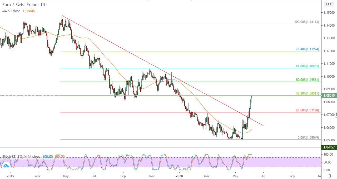 الرسم البياني اليومي لزوج اليوروالفرنك السويسري