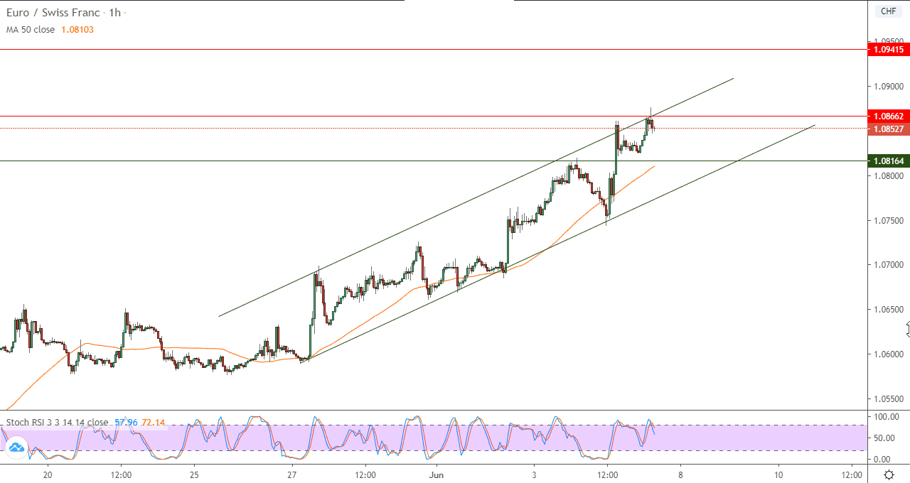 الرسم البياني لليوروالفرنك السويسري