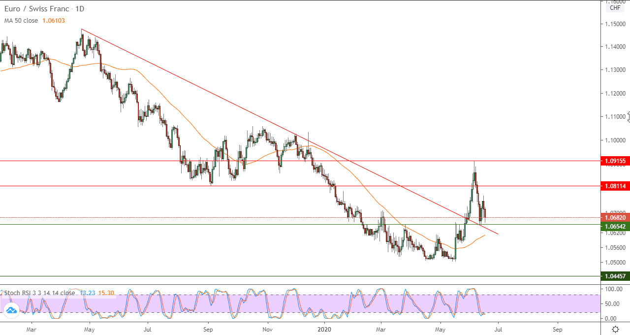 الرسم البياني اليومي لزوج اليوروفرنك سويسري الرسم البياني اليومي لزوج اليوروفرنك سويسري