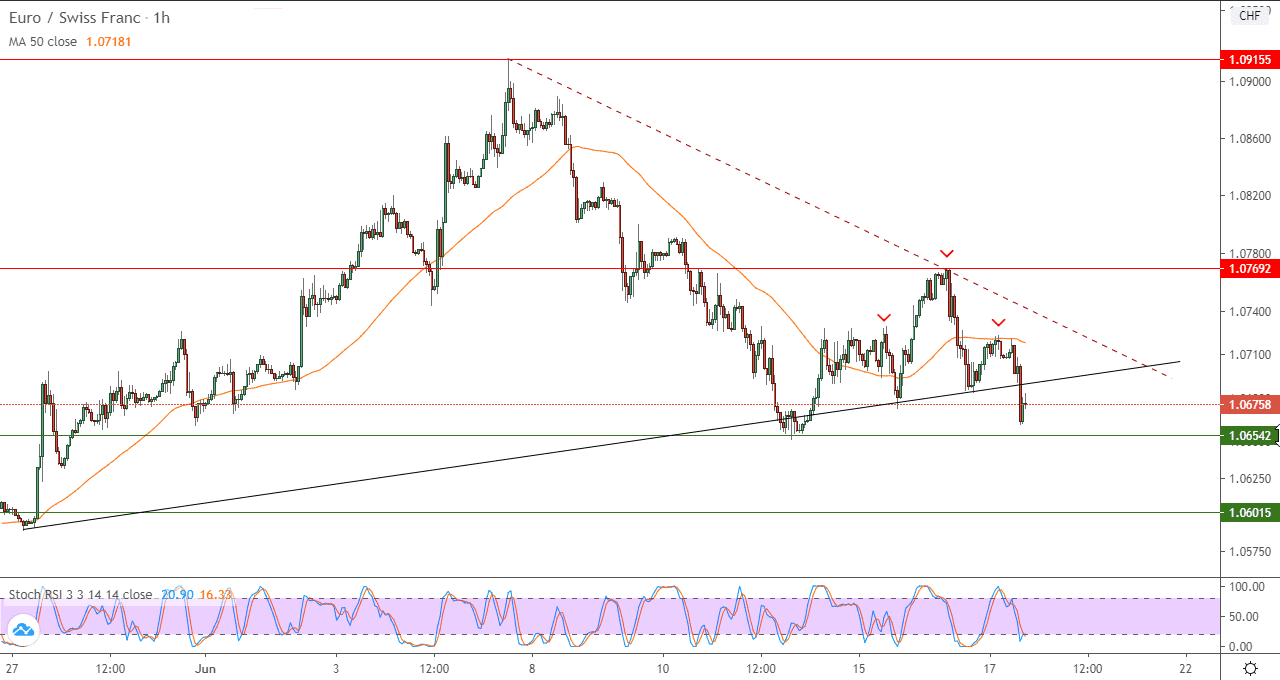 الرسم البياني لزوج اليوروالفرنك السويسري في إطار 60 دقيقة الرسم البياني لزوج اليوروالفرنك السويسري في إطار 60 دقيقة