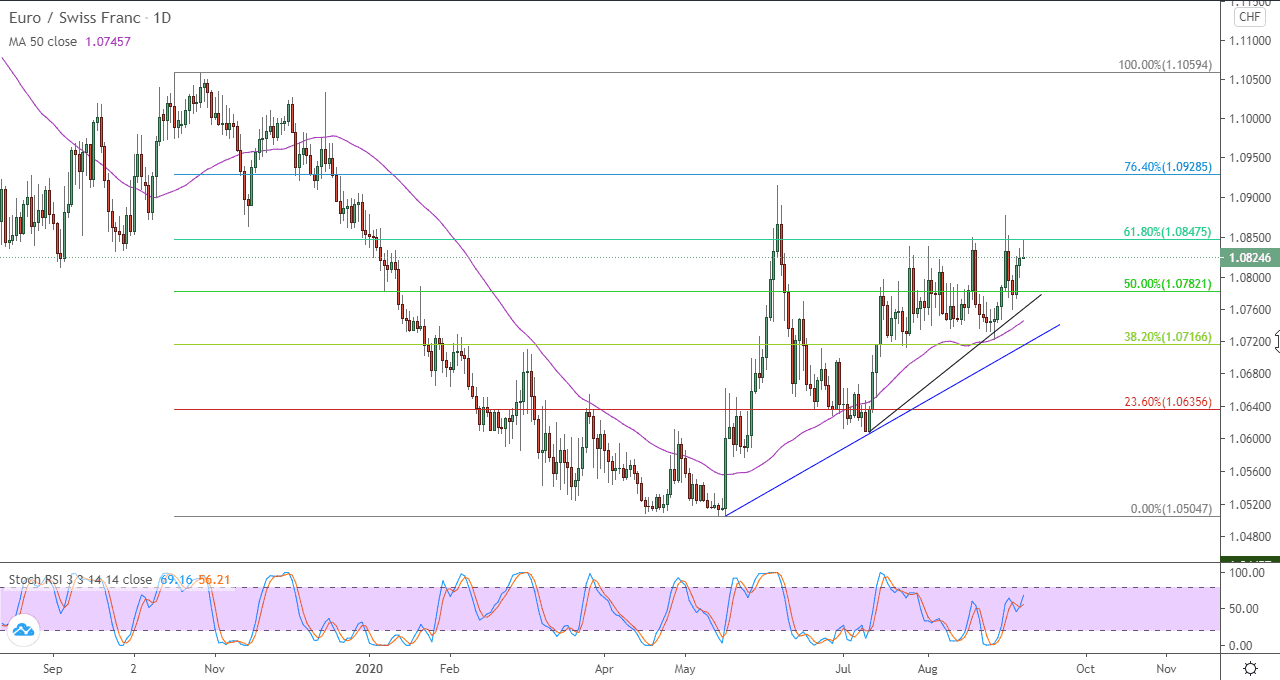 الرسم البياني لزوج اليورو/الفرنك السويسري