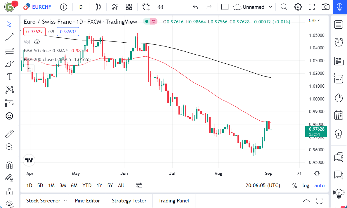 Pronóstico del EUR/CHF
