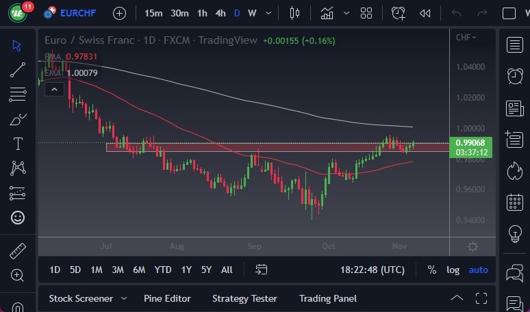 Pronóstico del EUR/CHF Pronóstico del EUR/CHF