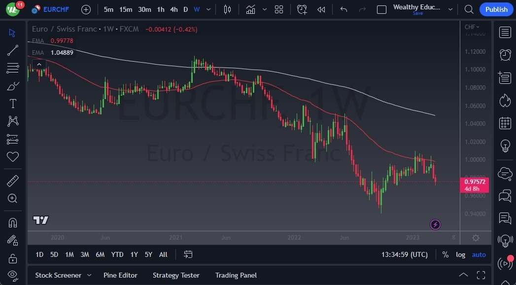 Pronóstico del EUR/CHF 
