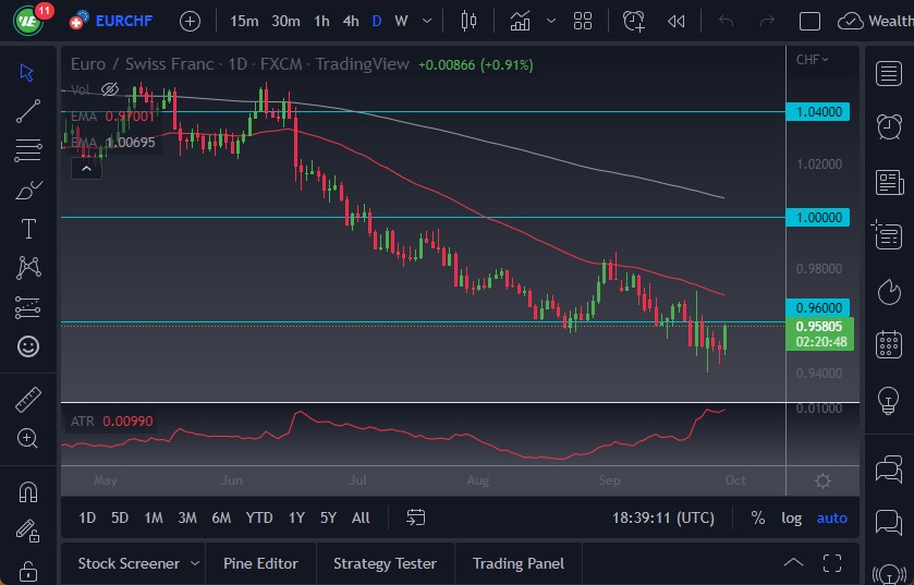 Pronóstico del EUR/CHF