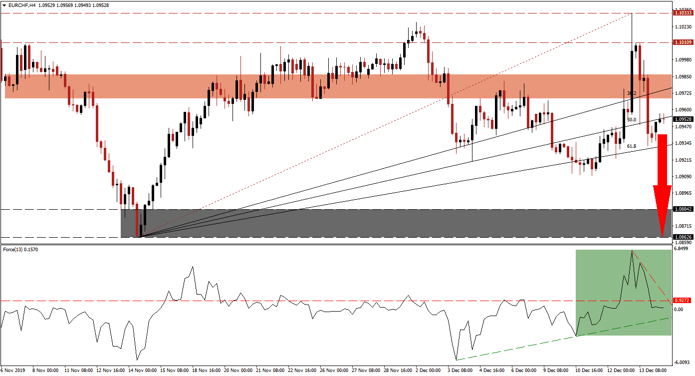 Señal Forex del par EUR/CHF Señal Forex del par EUR/CHF