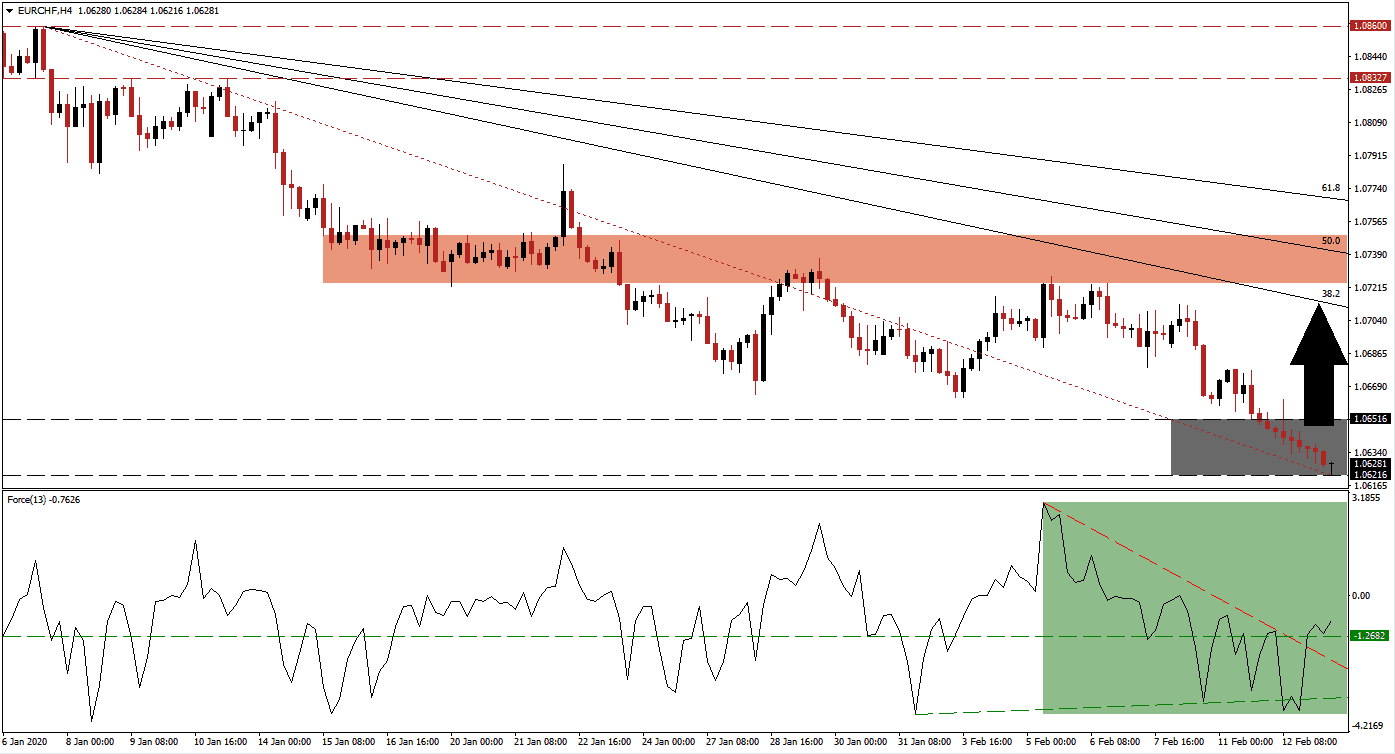 Señal Forex del par EUR/CHF Señal Forex del par EUR/CHF