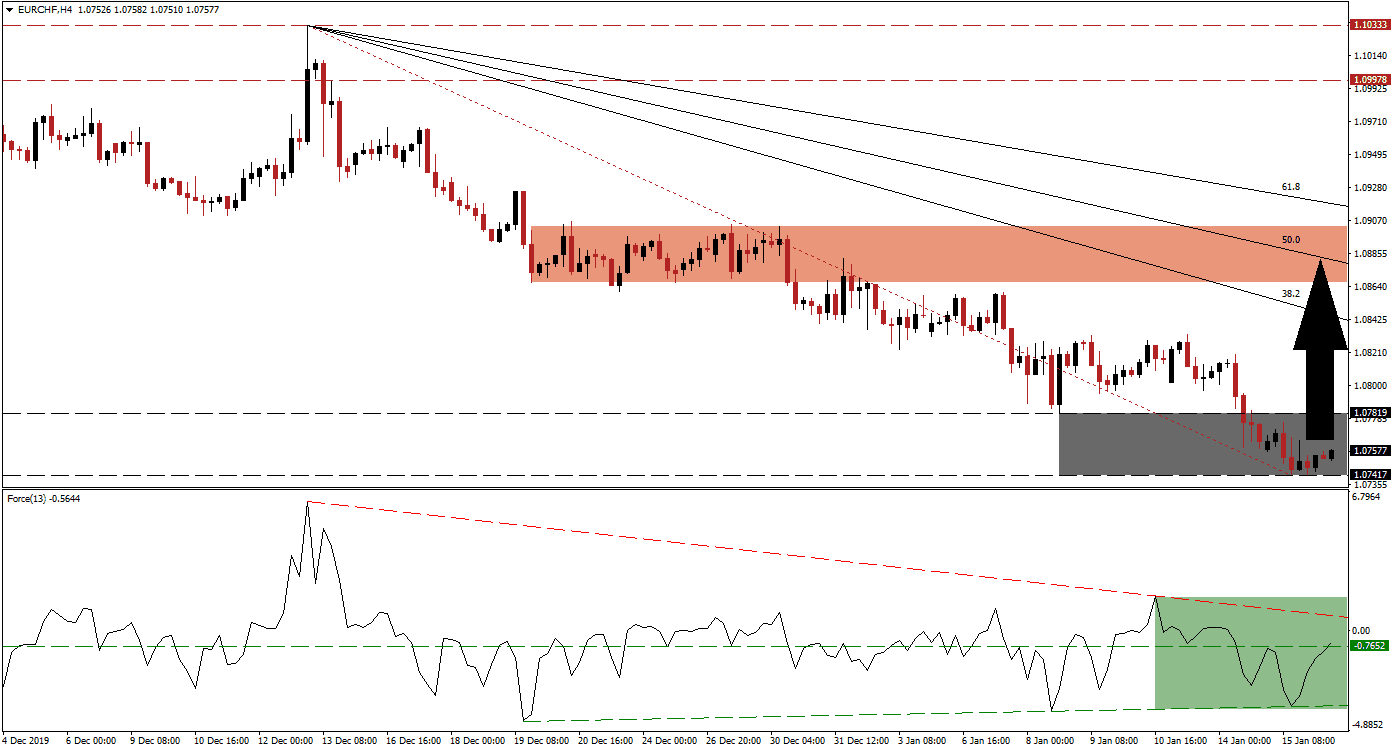 Señal Forex del par EUR/CHF Señal Forex del par EUR/CHF