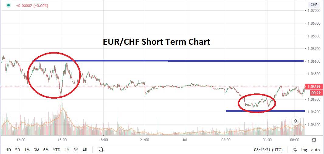 EURCHF