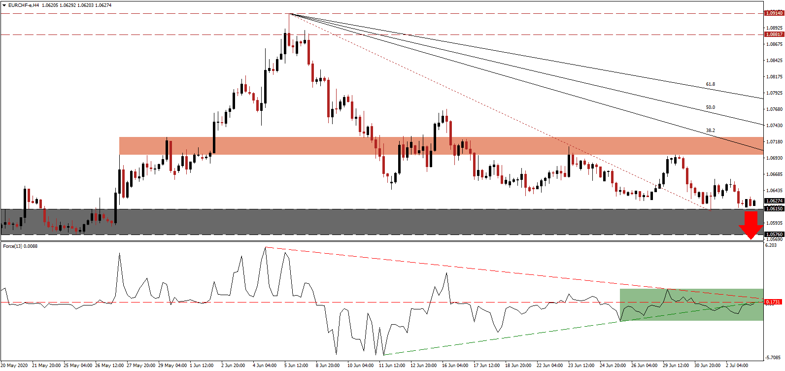 الرسم البياني لزوج اليوروالفرنك السويسري الرسم البياني لزوج اليوروالفرنك السويسري