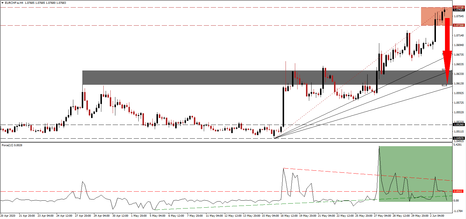 الرسم البياني لزوج اليورو/الفرنك السويسري 