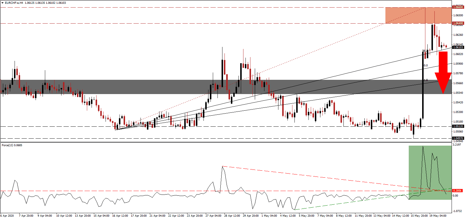 زوج اليورو/الفرنك السويسري 