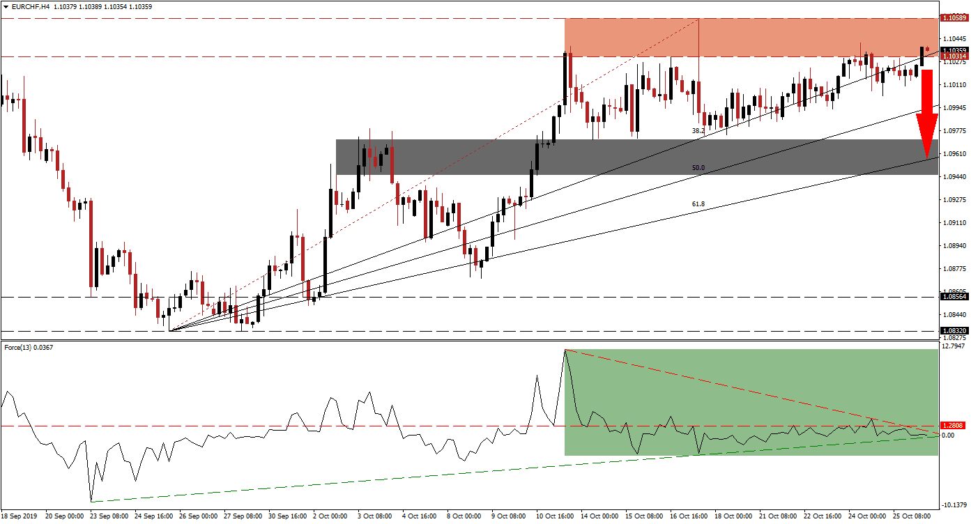 eurchf