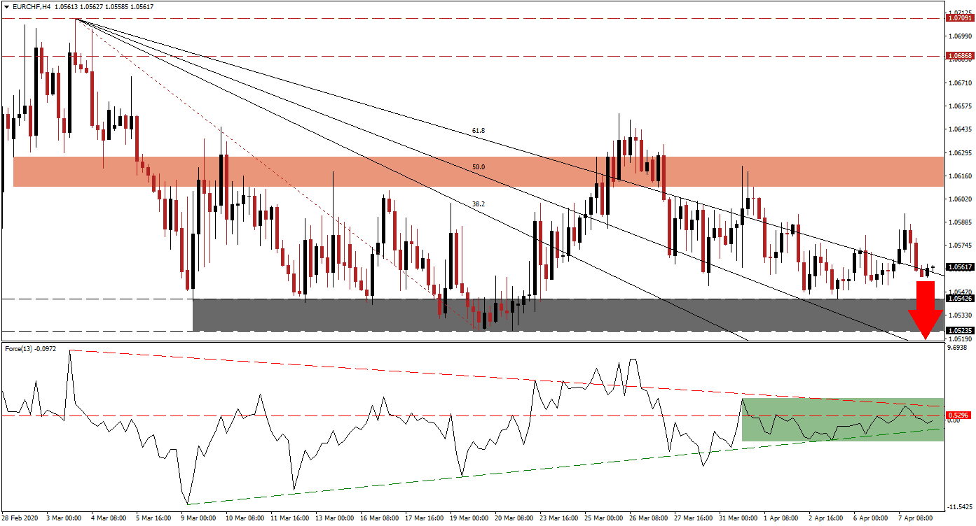 Señal Forex del Par EUR/CHF