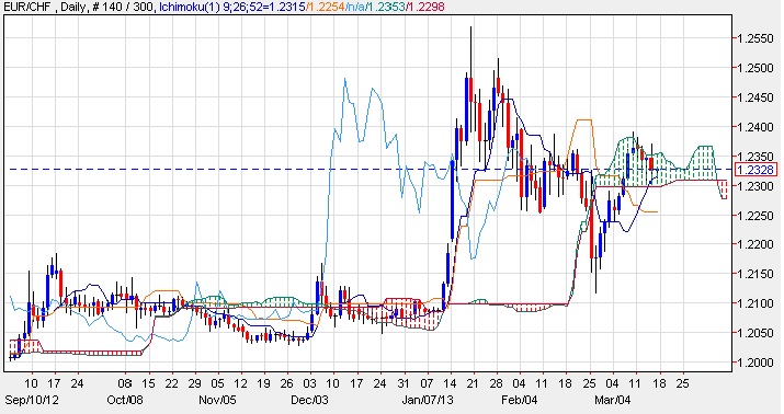 EURCHF Quotidien